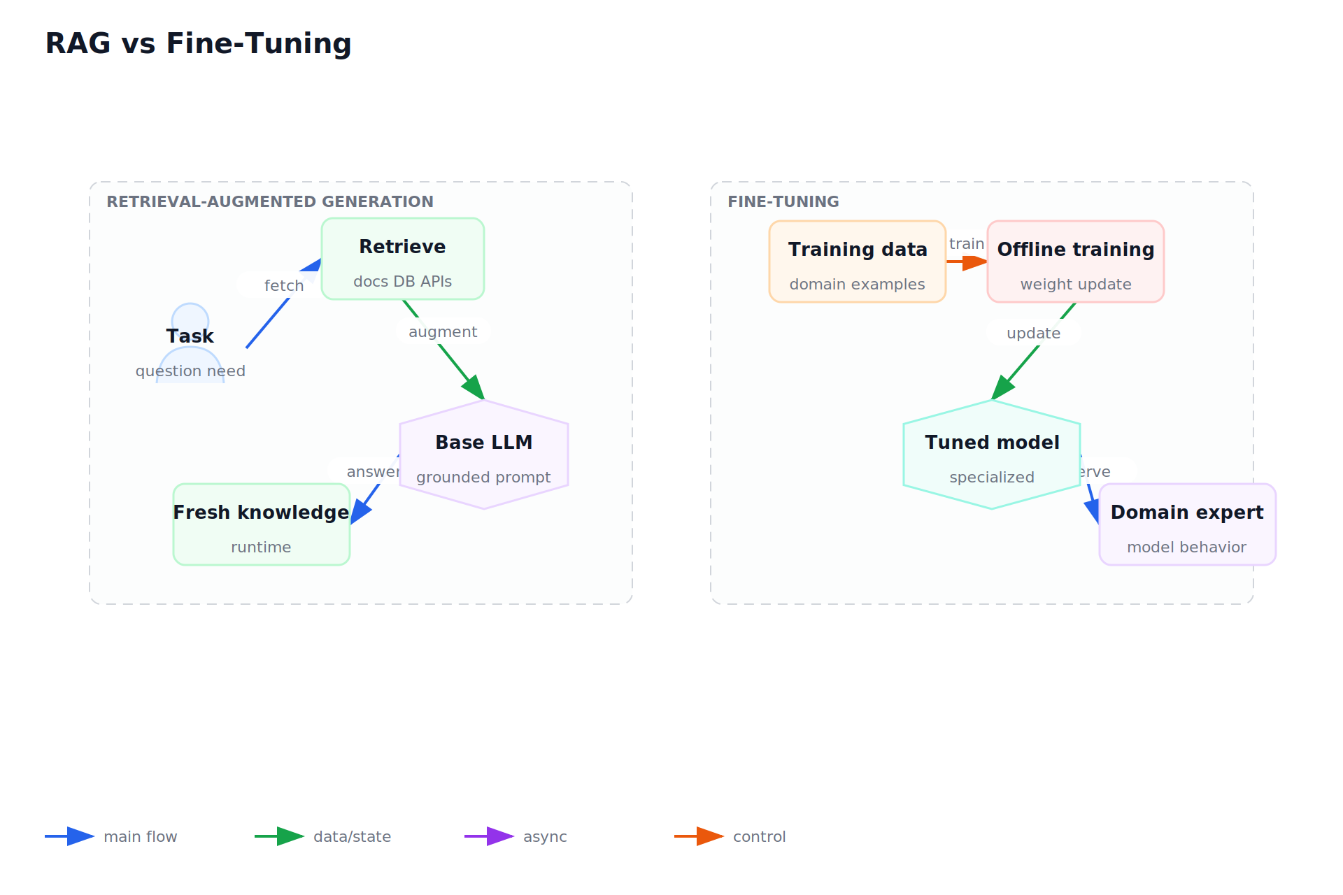 RAG vs Fine-Tuning