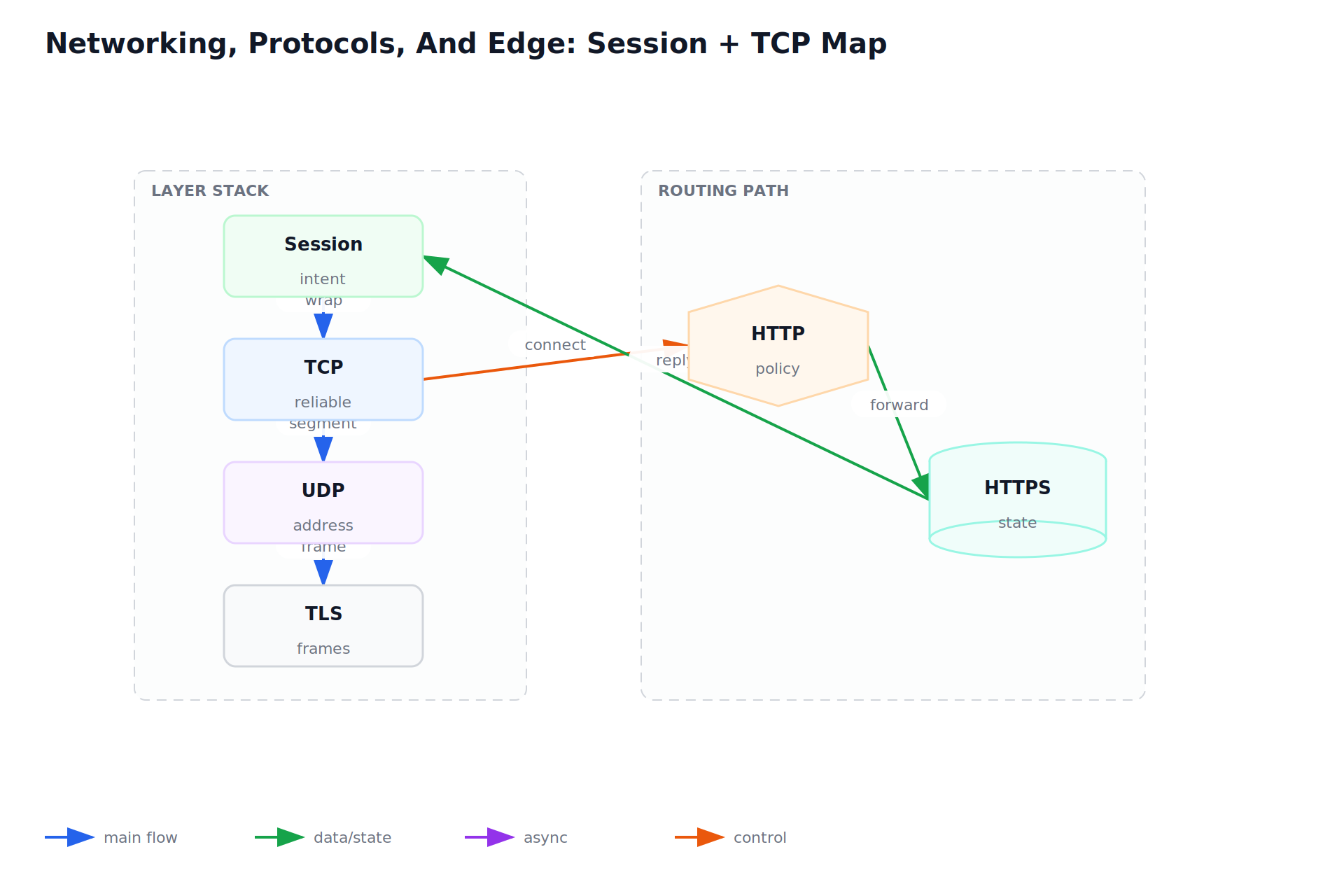 Networking, Protocols, And Edge: Session + TCP Map