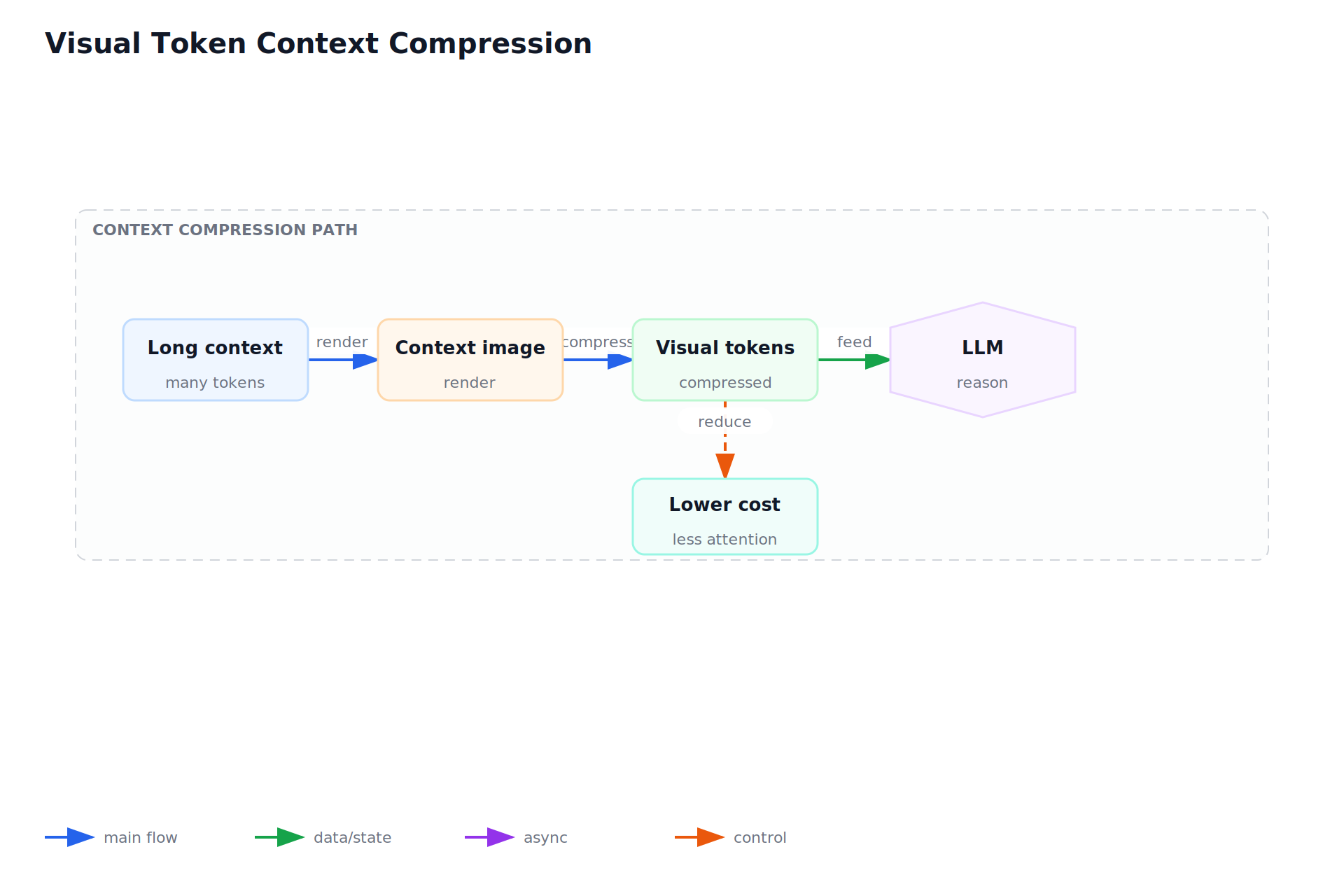 Visual Token Context Compression