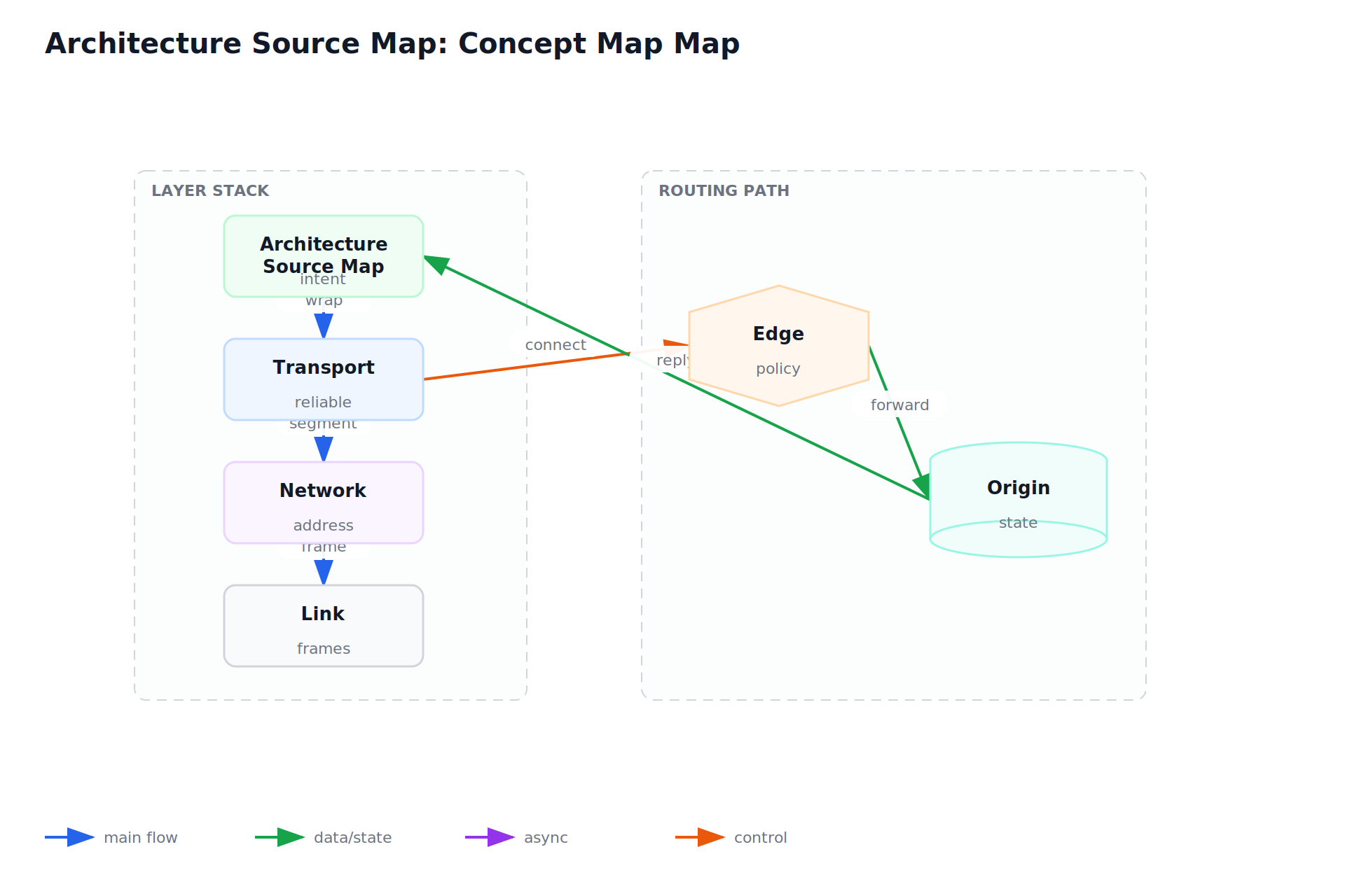 Architecture Source Map: Concept Map Map