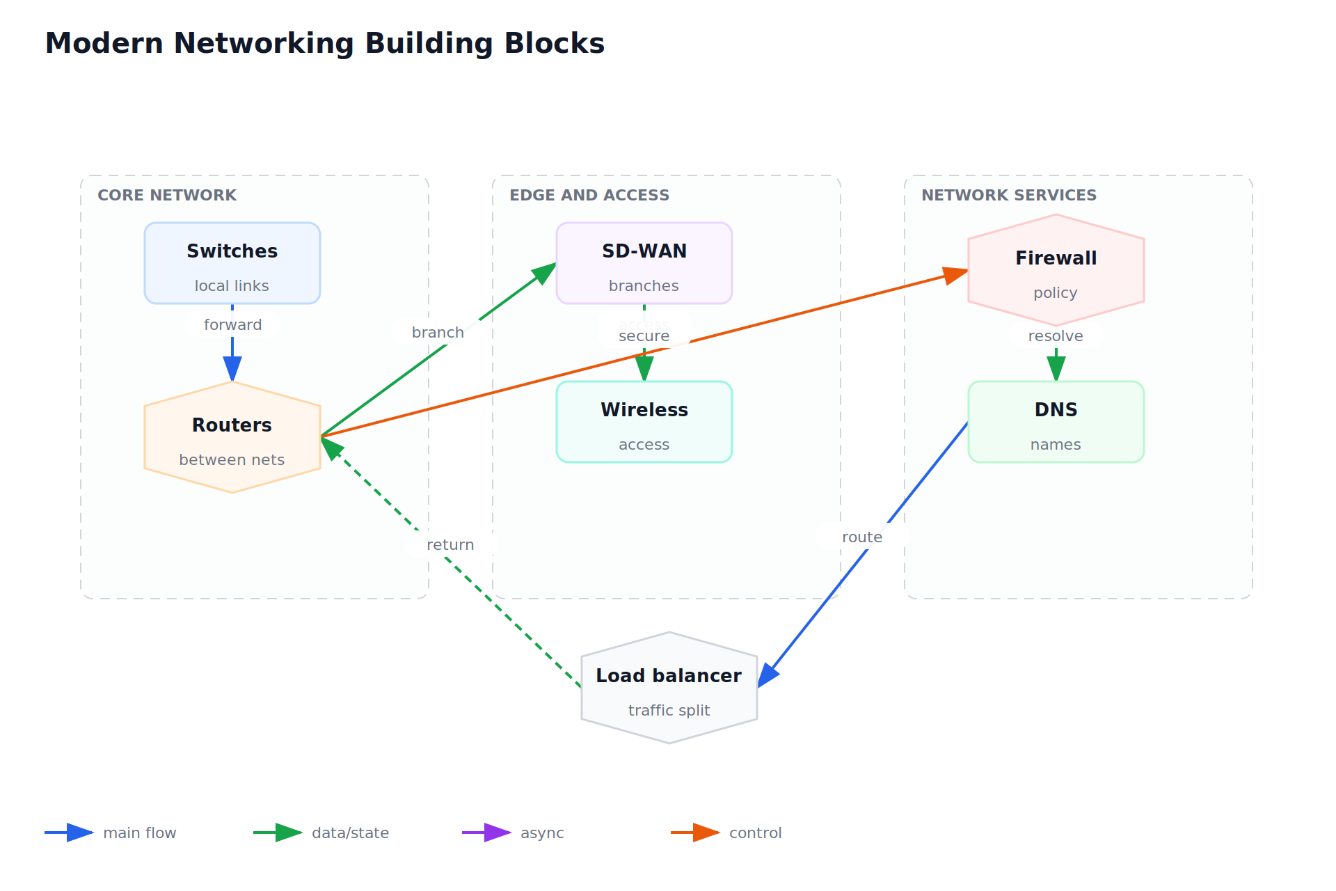 Modern Networking Building Blocks