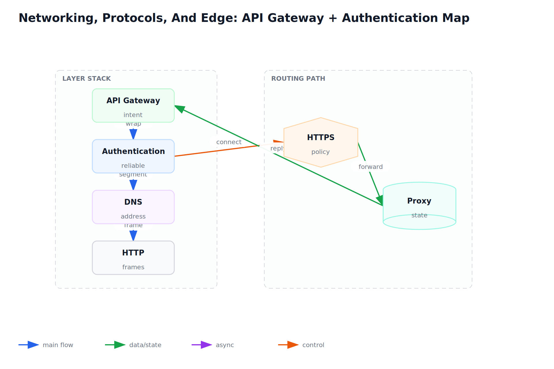 Networking, Protocols, And Edge: API Gateway + Authentication Map