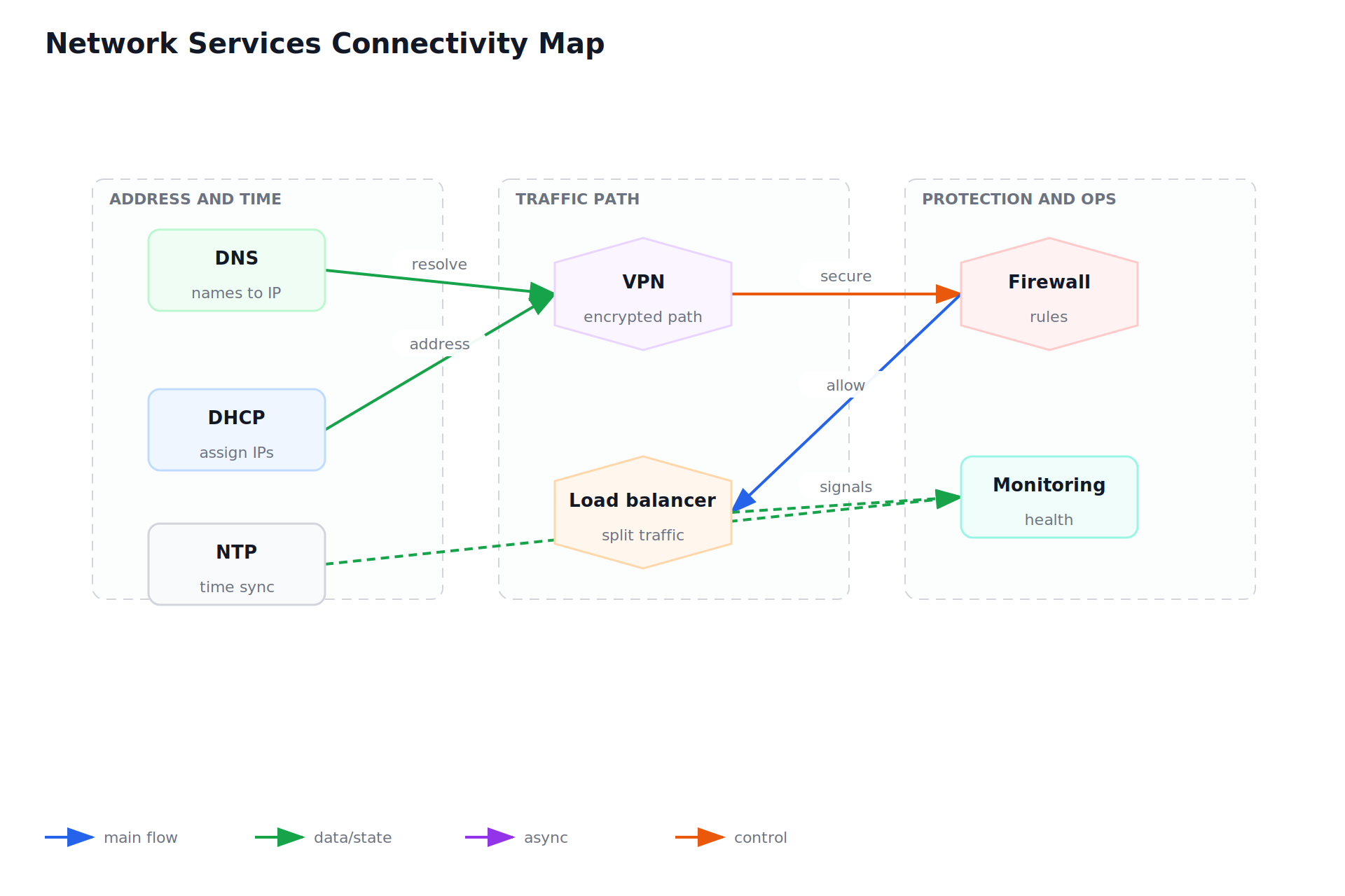 Network Services Connectivity Map