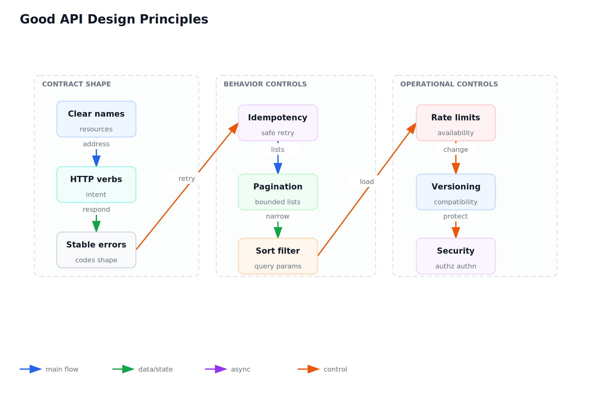 Good API Design Principles