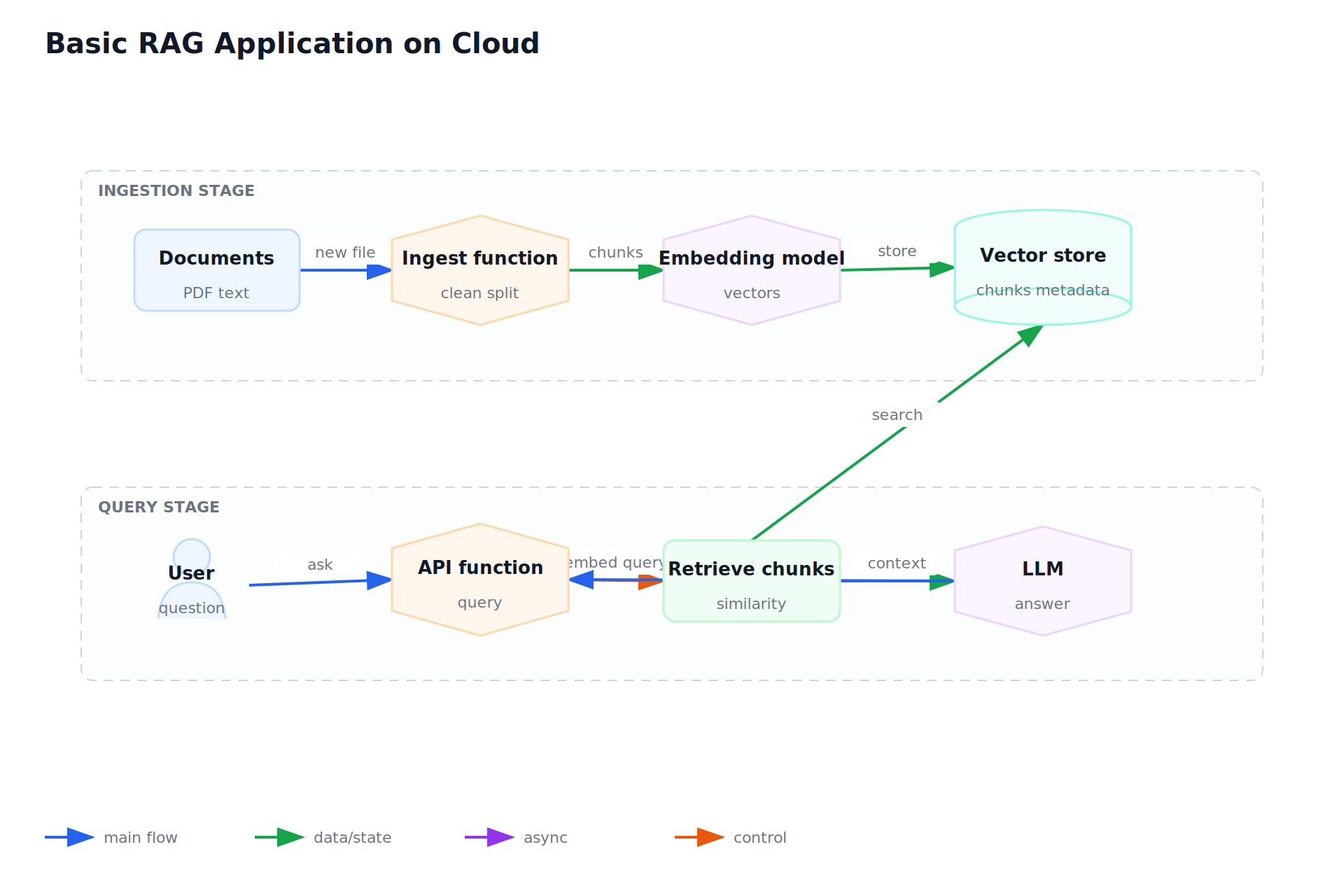 Basic RAG Application on Cloud