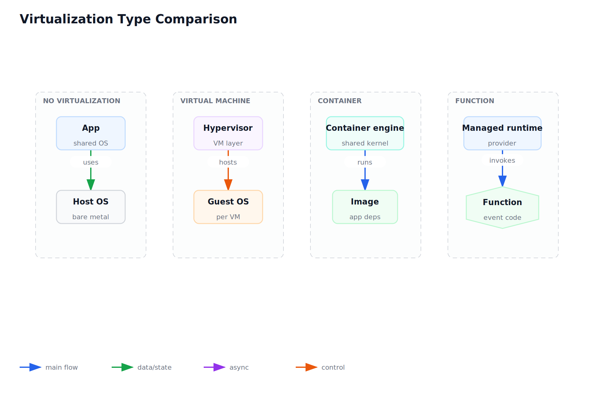 Virtualization Type Comparison
