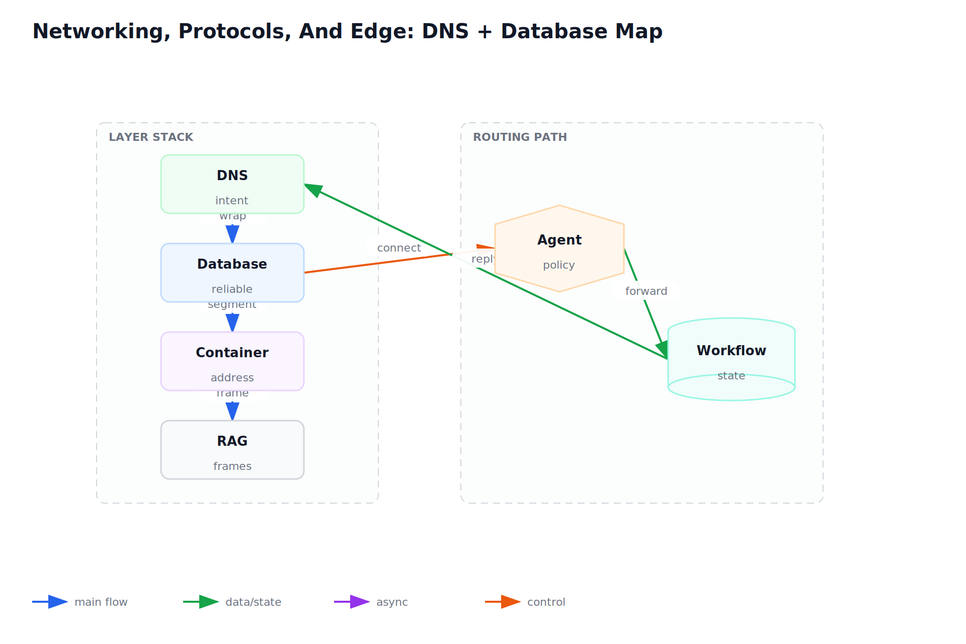 Networking, Protocols, And Edge: DNS + Database Map