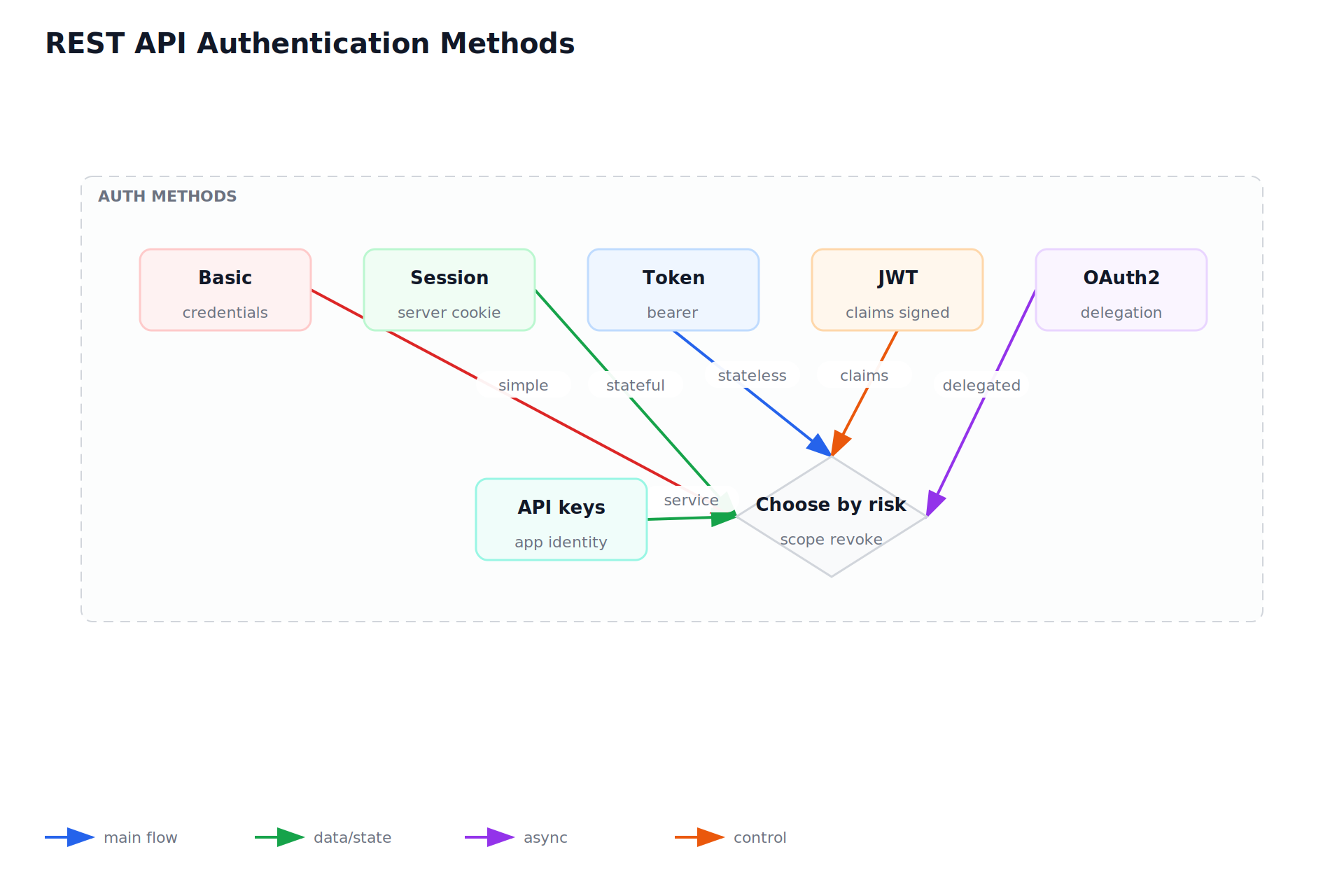 REST API Authentication Methods