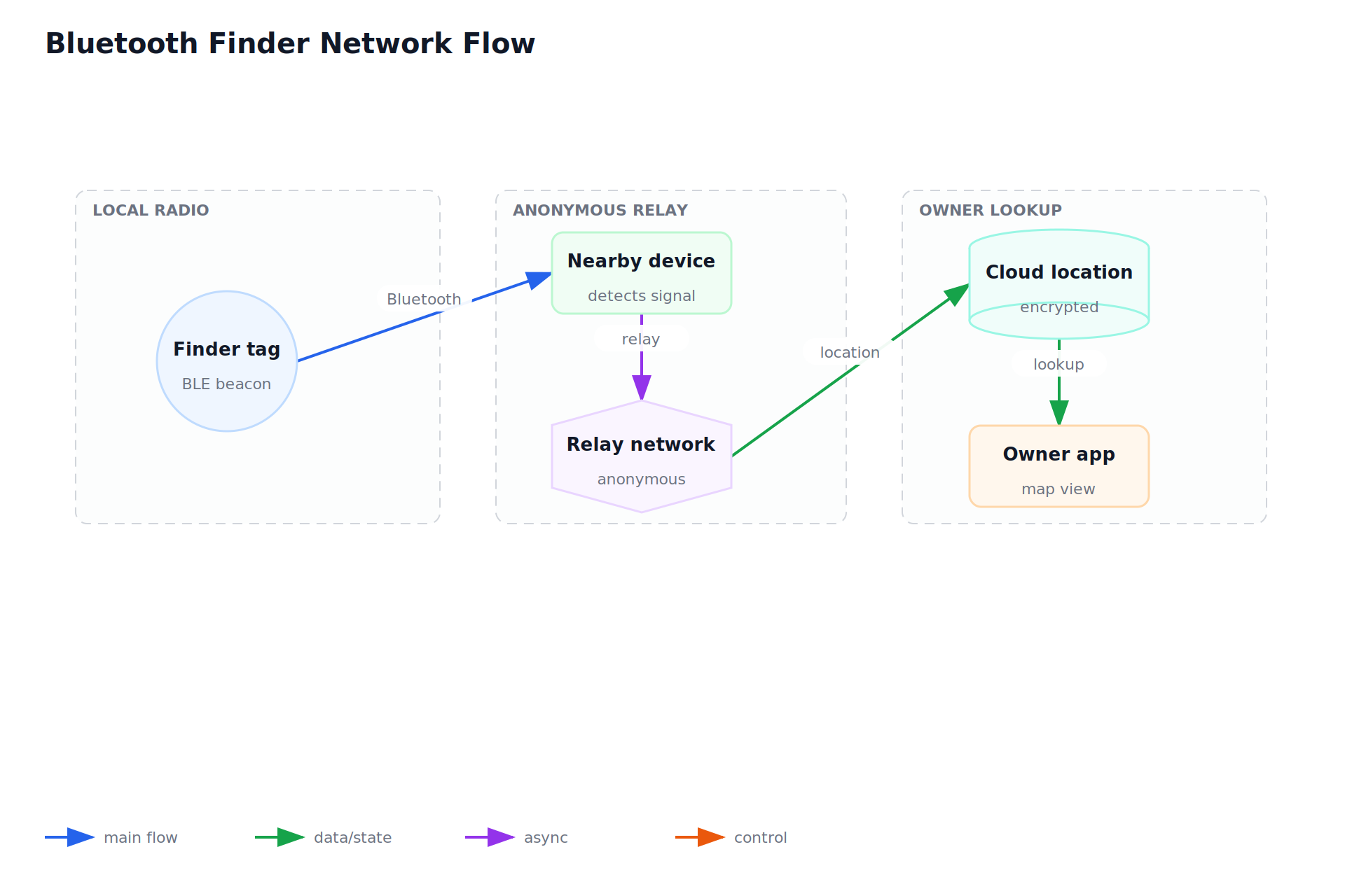 Bluetooth Finder Network Flow