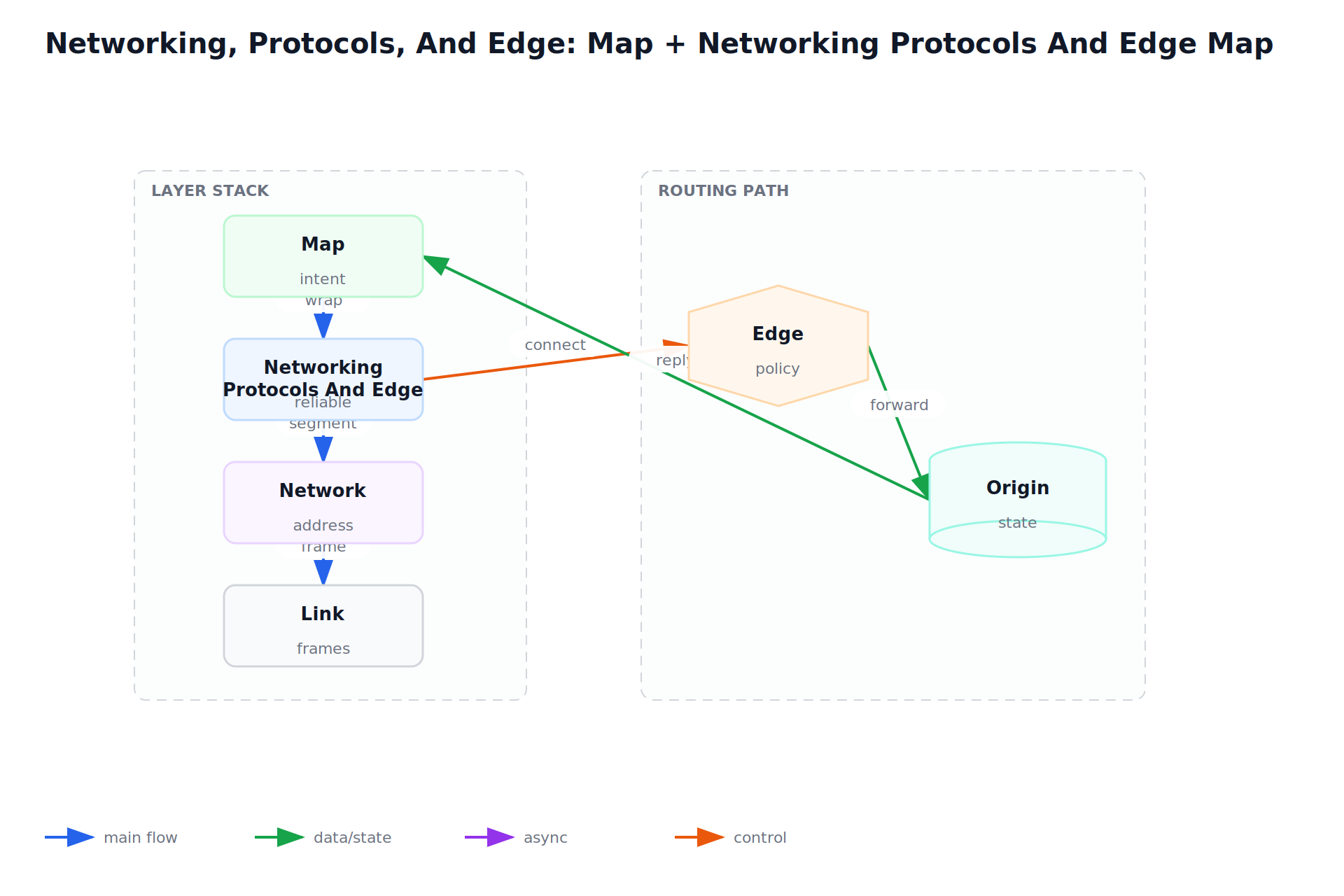 Networking, Protocols, And Edge: Map + Networking Protocols And Edge Map