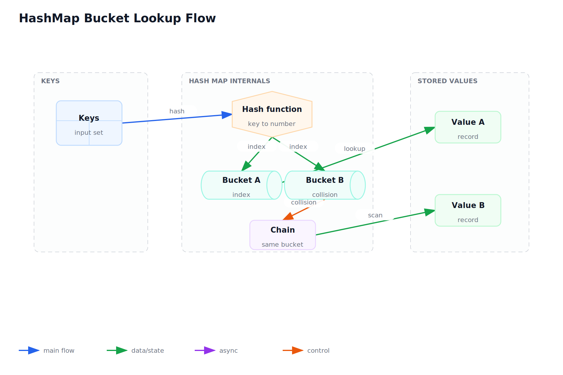 HashMap Bucket Lookup Flow