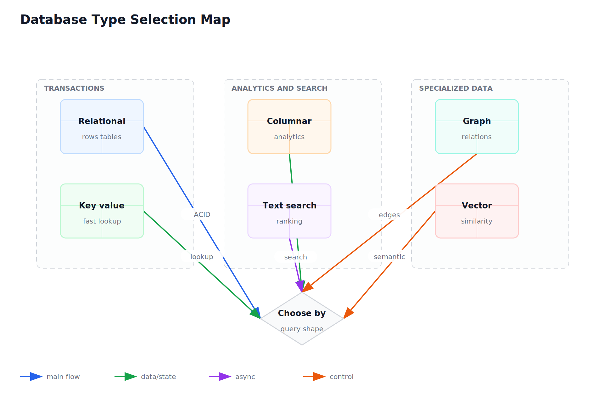 Database Type Selection Map