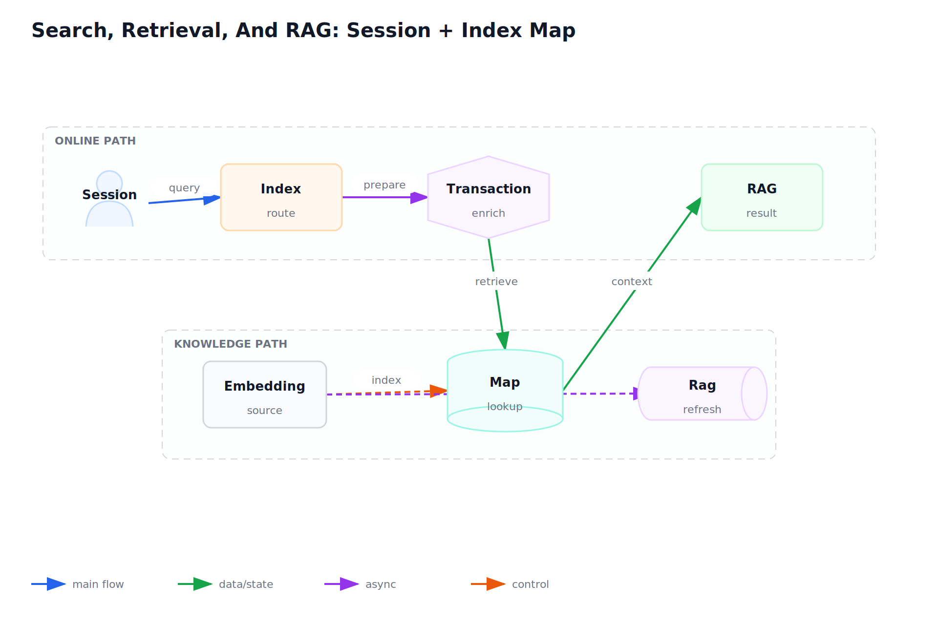 Search, Retrieval, And RAG: Session + Index Map