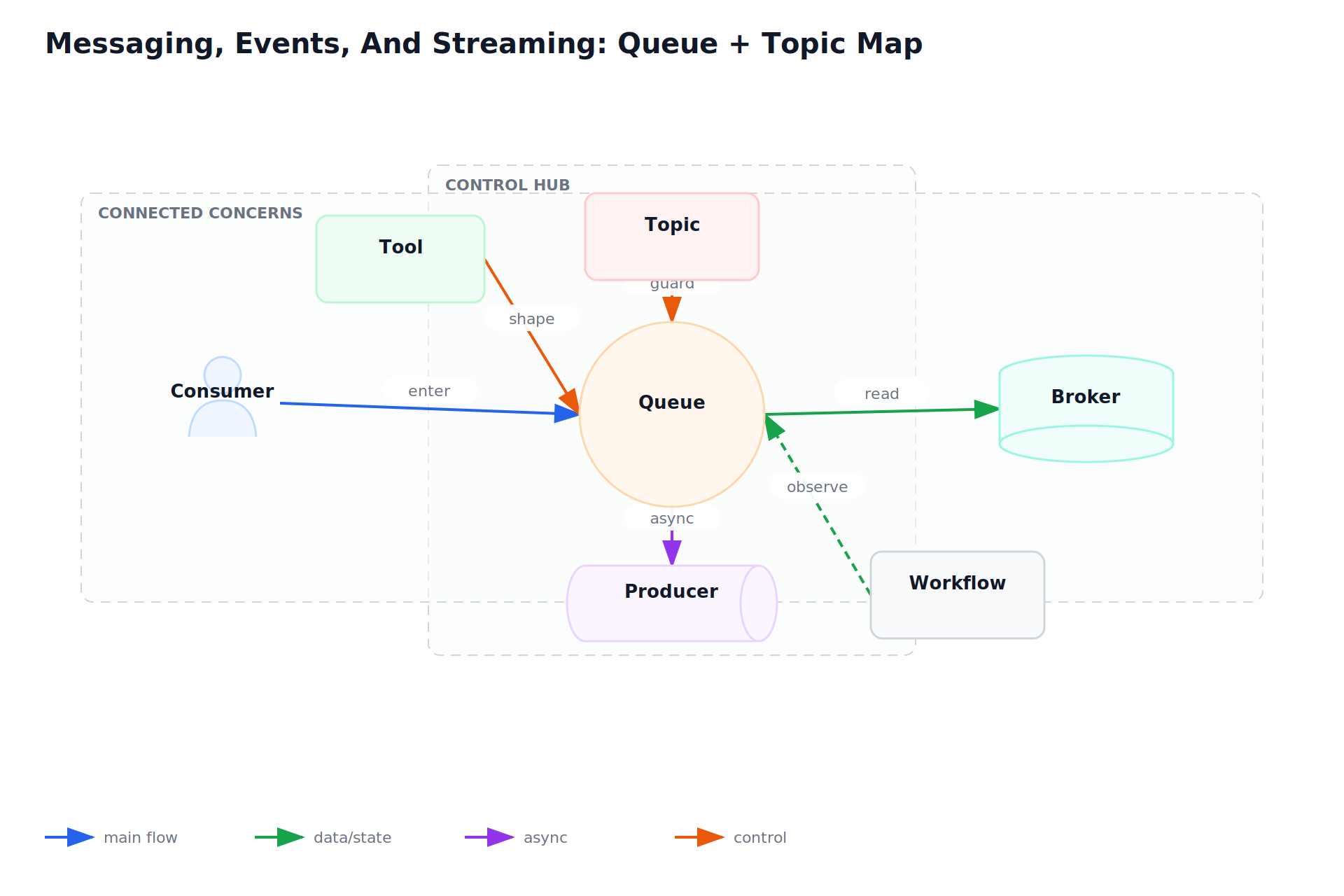 Messaging, Events, And Streaming: Queue + Topic Map