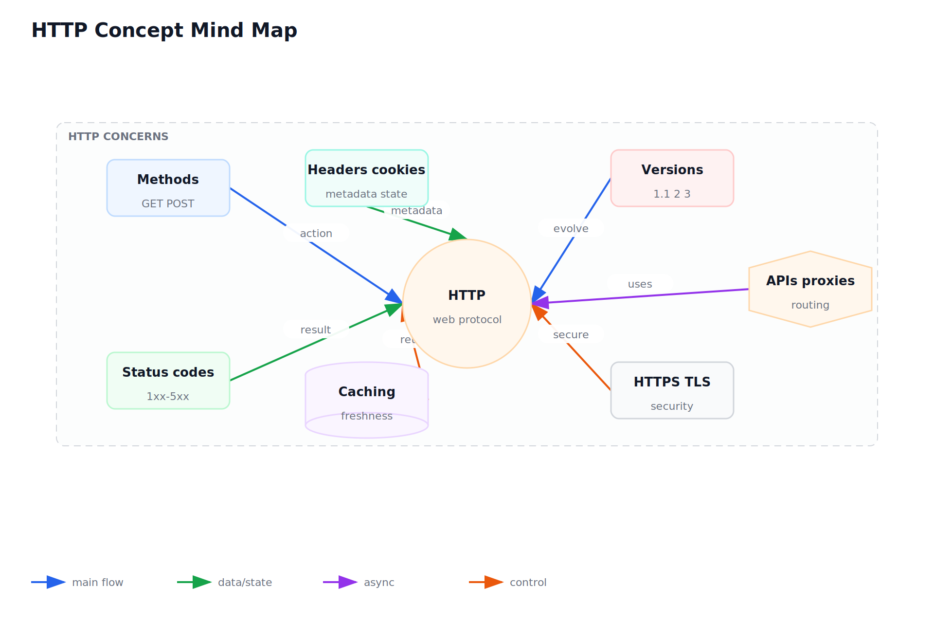 HTTP Concept Mind Map