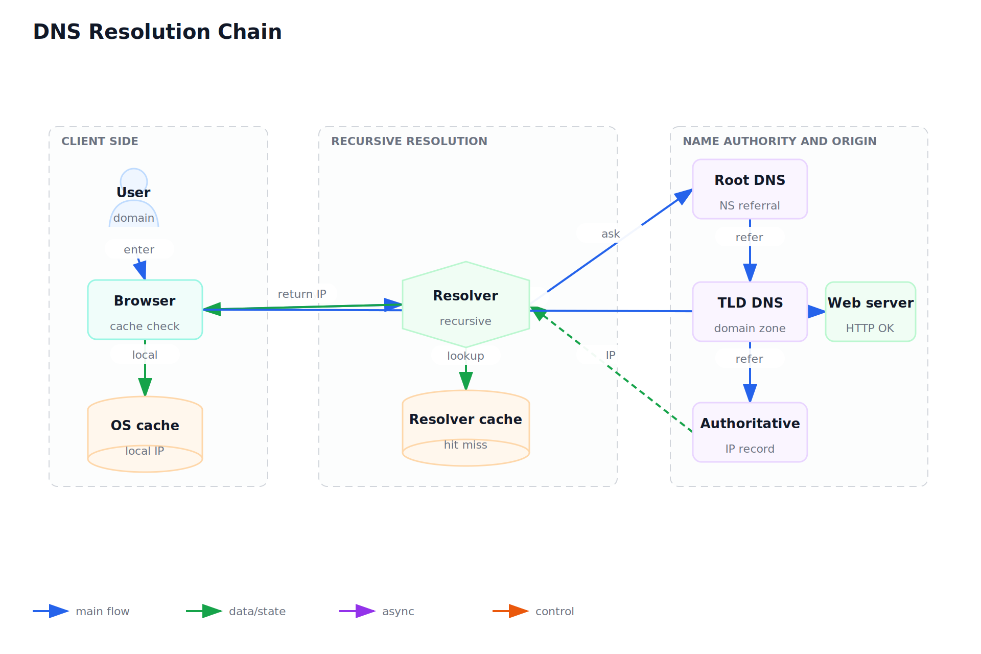 DNS Resolution Chain