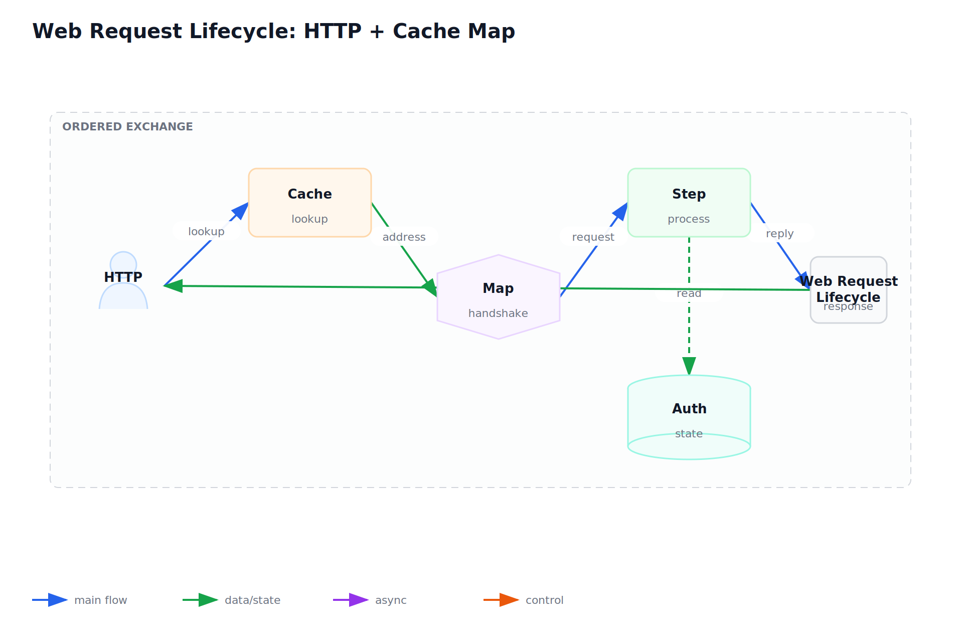 Web Request Lifecycle: HTTP + Cache Map