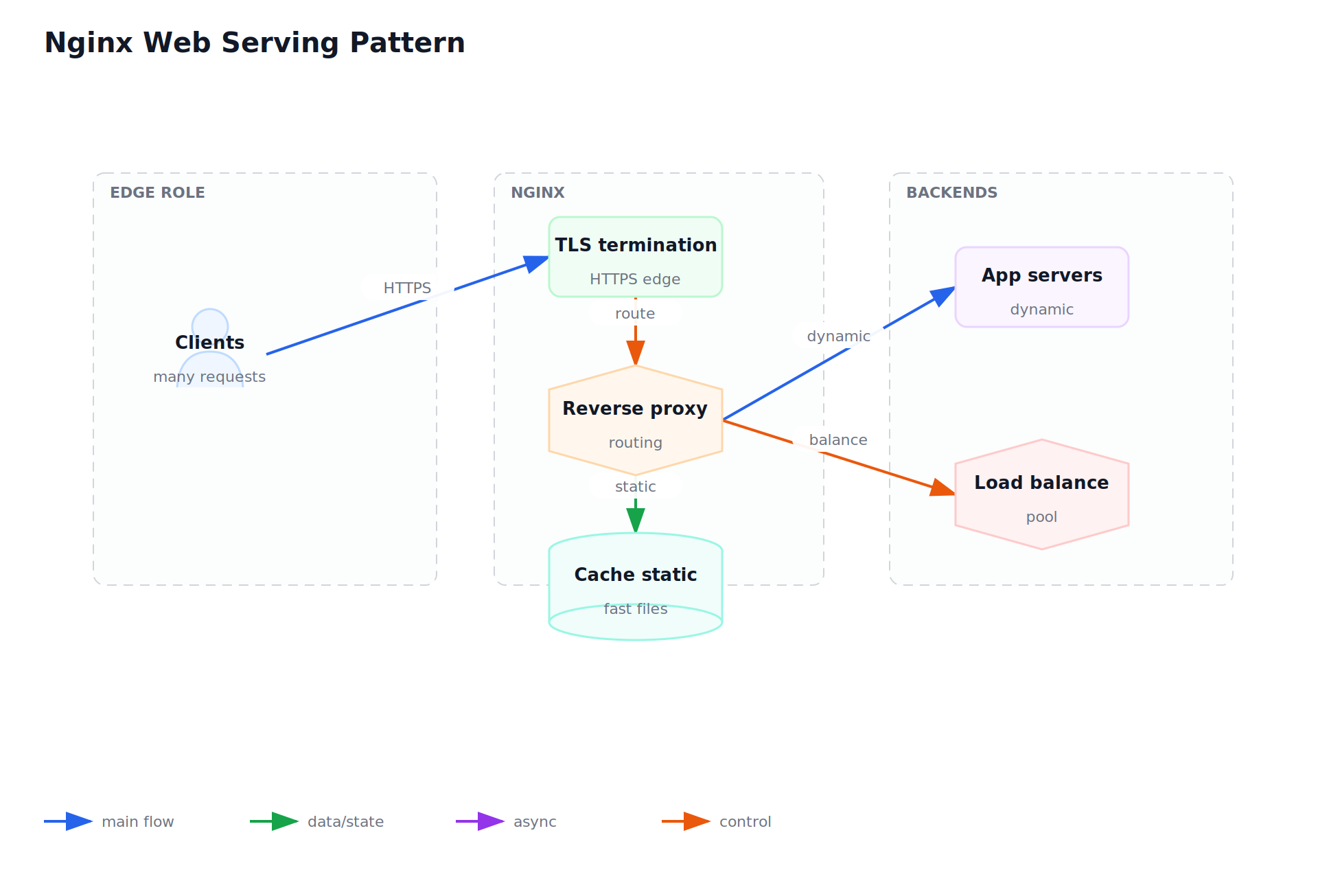 Nginx Web Serving Pattern