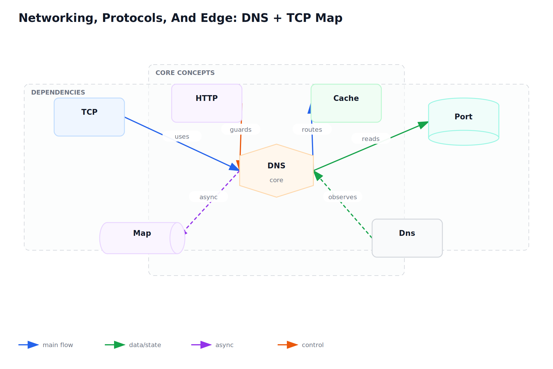 Networking, Protocols, And Edge: DNS + TCP Map