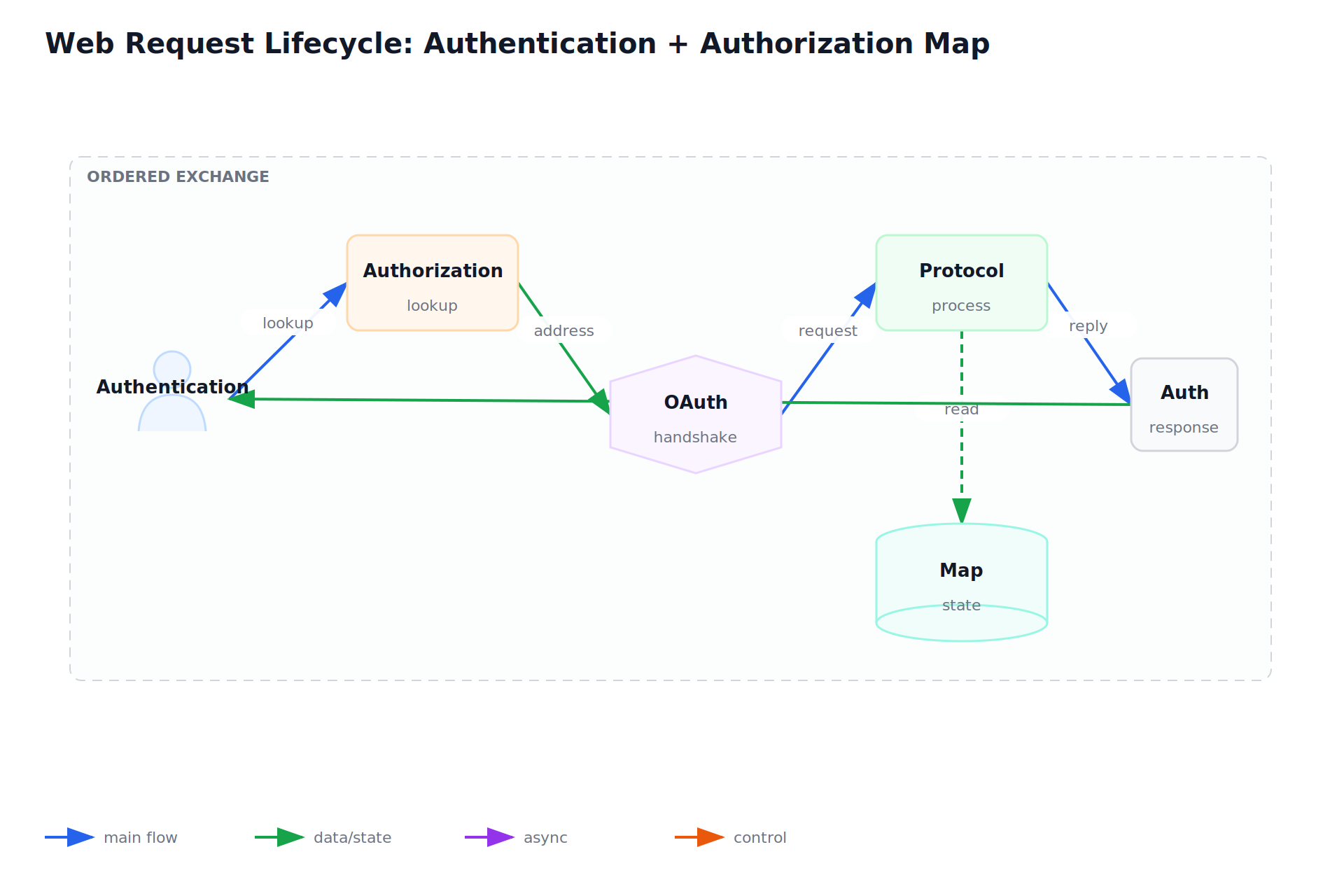 Web Request Lifecycle: Authentication + Authorization Map