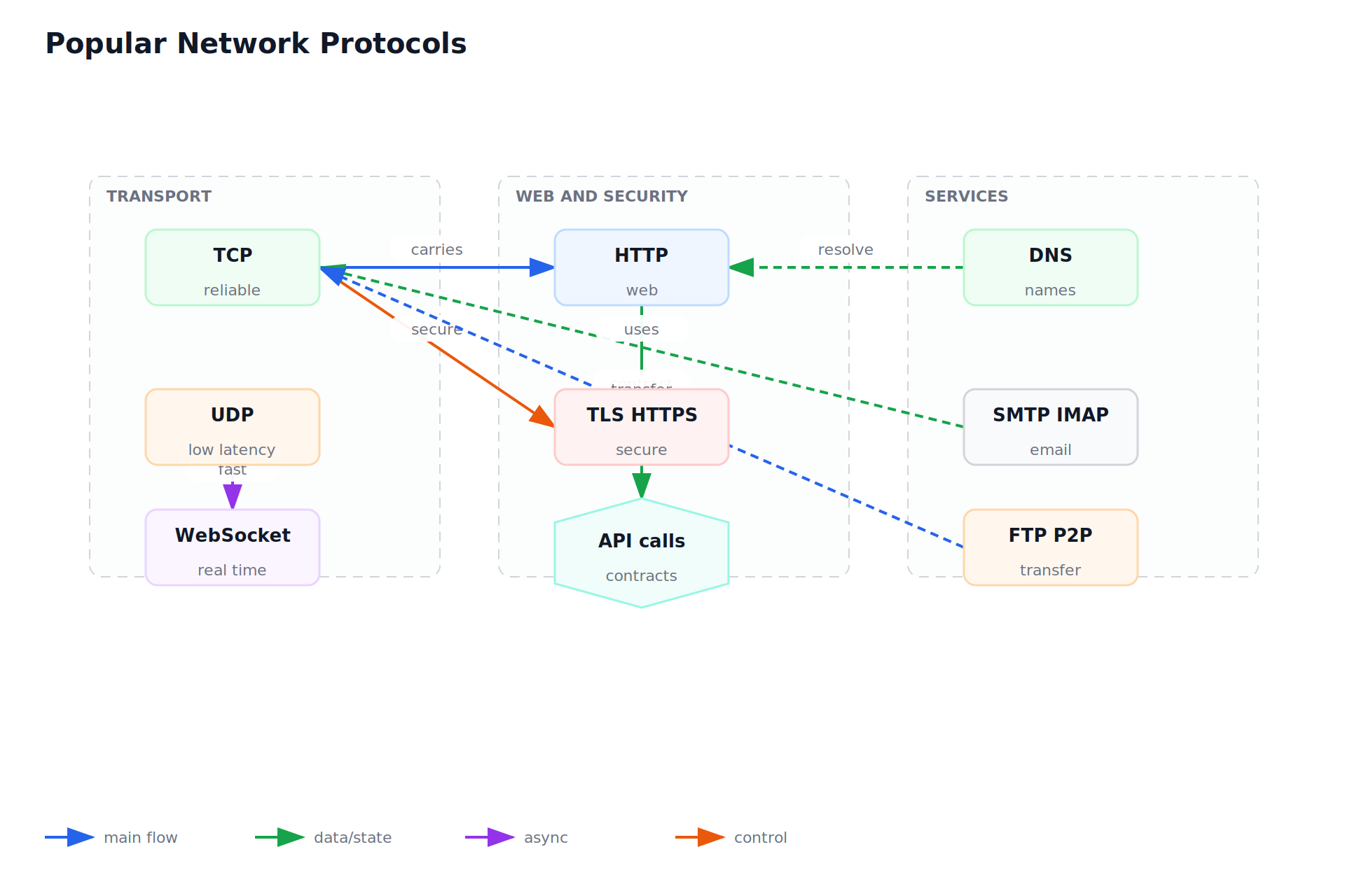 Popular Network Protocols