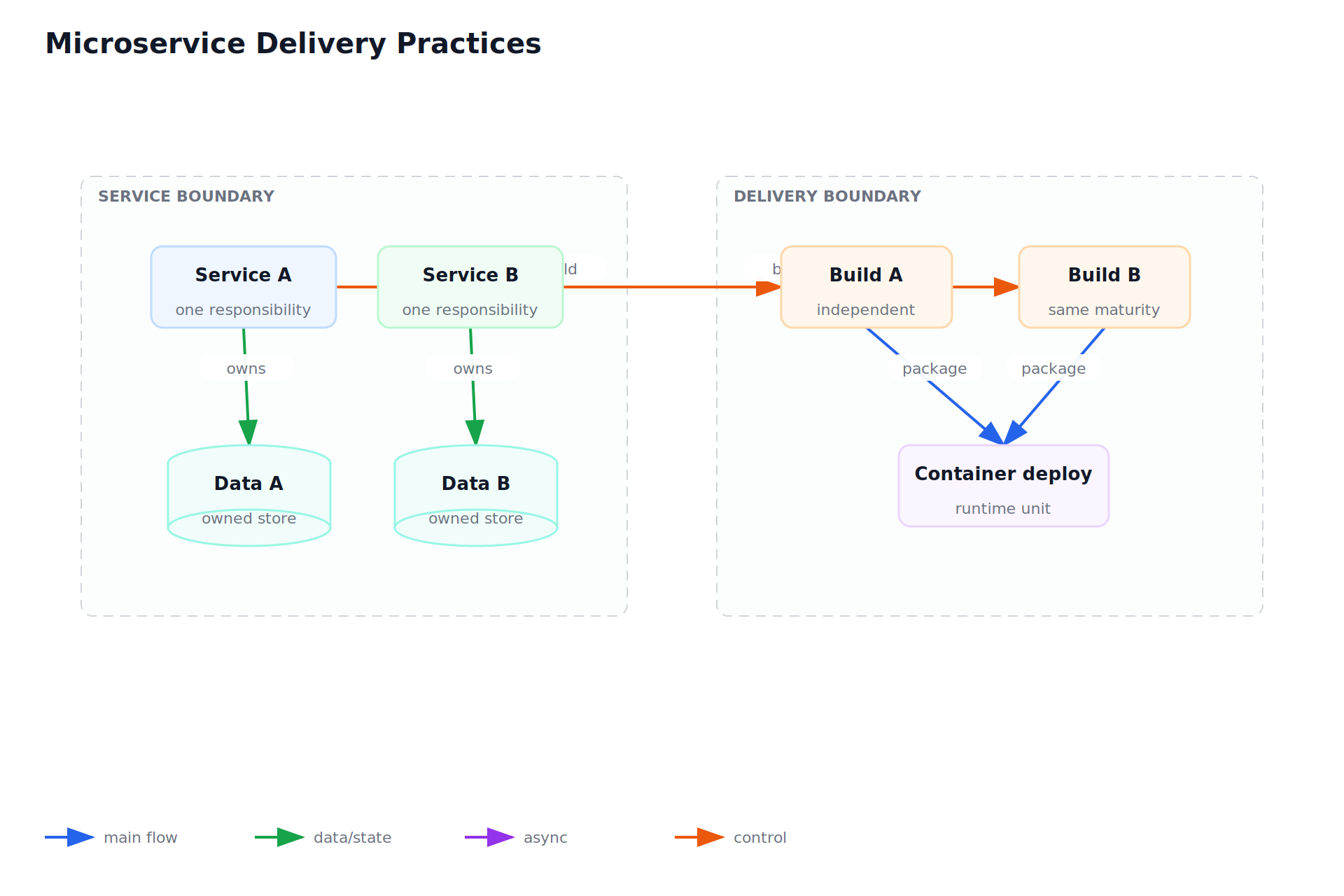 Microservice Delivery Practices