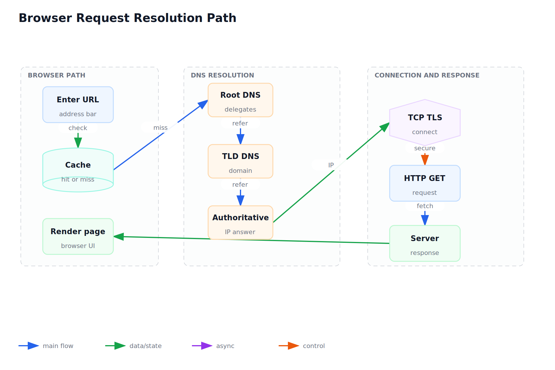 Browser Request Resolution Path