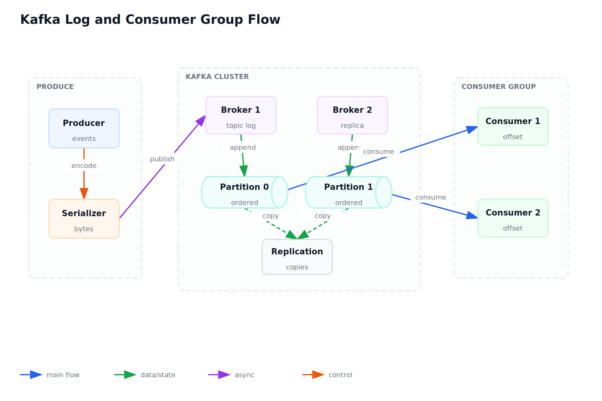 Kafka Log and Consumer Group Flow