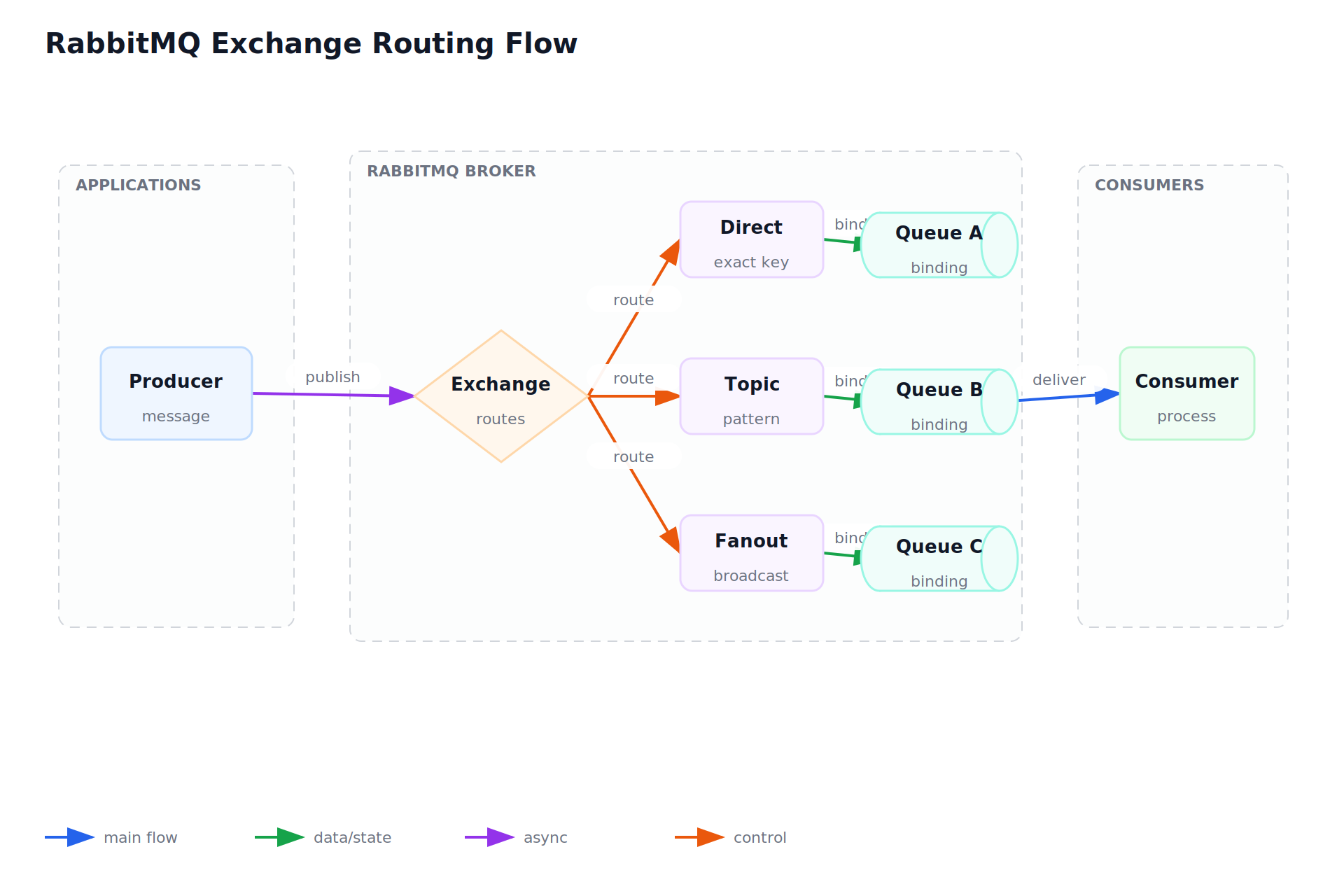 RabbitMQ Exchange Routing Flow