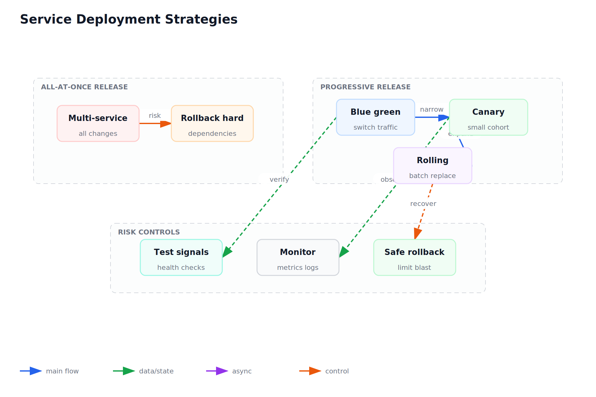 Service Deployment Strategies